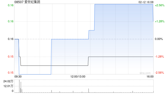 爱世纪集团遭Three Apple Industry Holdings Group (Hong Kong) Limited减持200.4万股