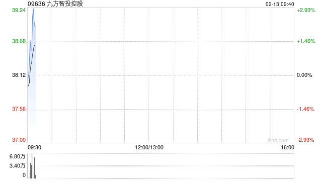 九方智投控股于2月12日斥资170.43万港元回购4.58万股