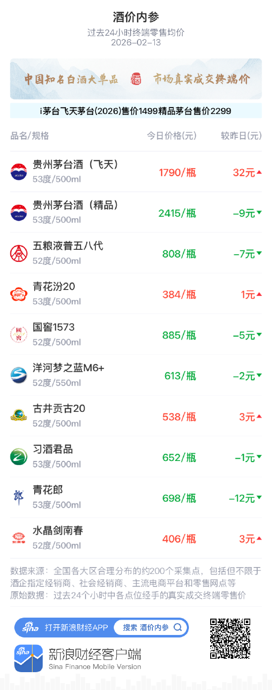 酒价内参2月13日价格发布 五粮液普五八代环比下跌7元/瓶