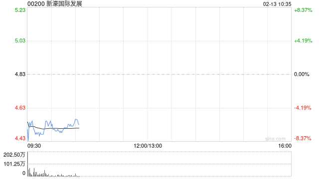 新濠国际发展：第四季度的新濠博亚娱乐应占净收入为6060万美元