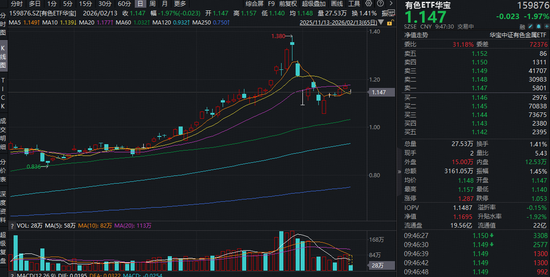 情绪面扰动，有色ETF跌破5日线！但下方仍有10日线支撑！机构：中期有望重拾升势！
