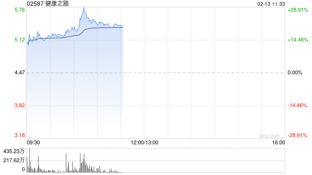 健康之路发盈喜后涨逾15% 预计年度利润不低于5000万元