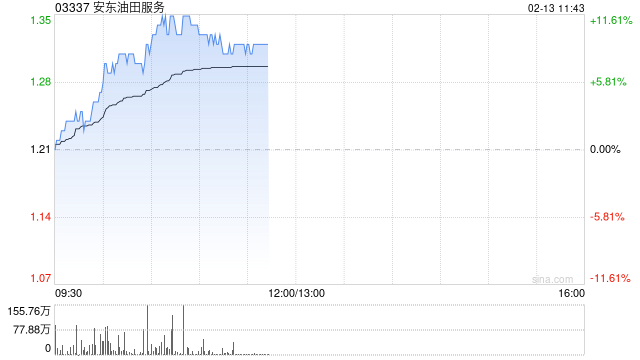 安东油田服务发盈喜后涨逾10% 预期全年利润同比大增48.4%至56.6%