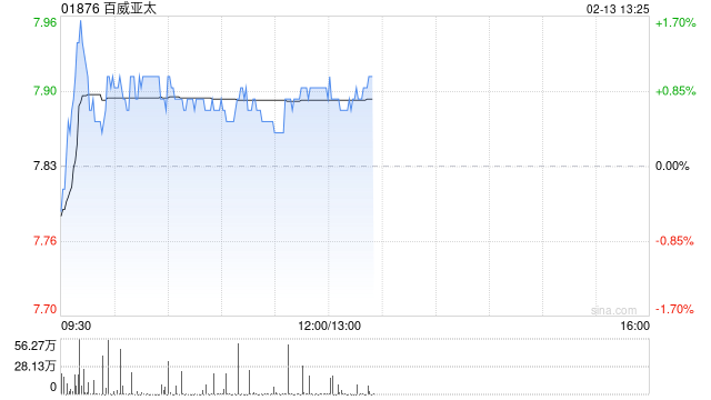 里昂：维持百威亚太“跑赢大市”评级 下调盈测