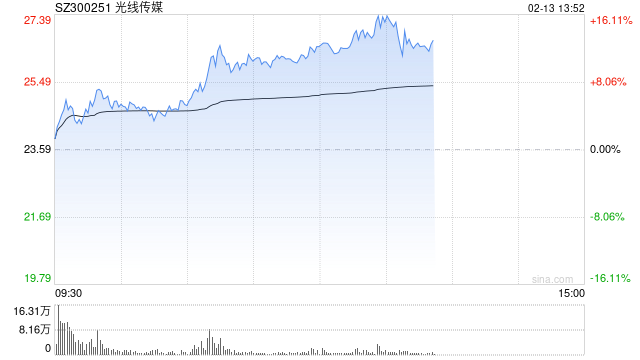 影视院线板块午后持续拉升，光线传媒涨超16%