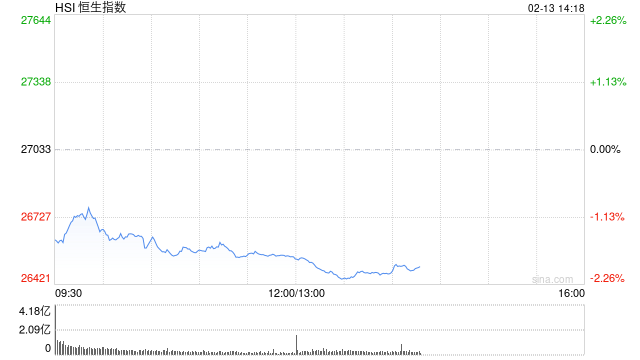 午后港股跌幅扩大 恒生指数跌幅扩大至2%
