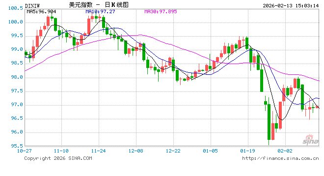 1月CPI或再添通胀降温证据，但难以撼动美联储观望立场？