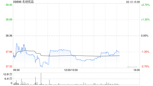 名创优品于2月12日斥资24.5万美元回购5.13万股