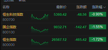 港股收评：恒指跌1.72% 科指跌0.9% 科网股、黄金股普跌 影视股午后拉升 海致科技集团首日涨超242%