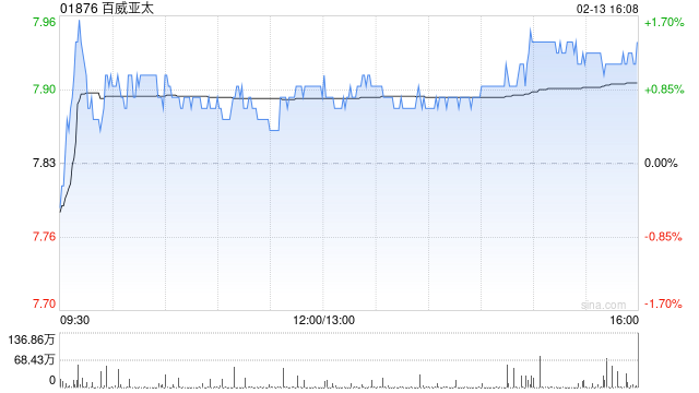 大华继显:百威亚太末季中国业务改善 目标价9.9港元