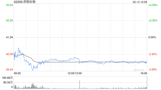 小摩：上调药明生物目标价至51港元 业绩超预期订单势头强劲