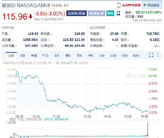 爱彼迎营收增速小幅提升，但支出同步上涨