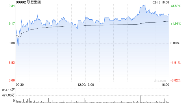 大华继显:微升联想集团目标价至9.85港元 第三财季业绩稳健