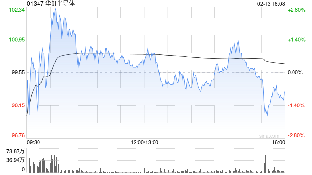 美银证券：华虹半导体经营亏损持续 重申“跑输大市”评级
