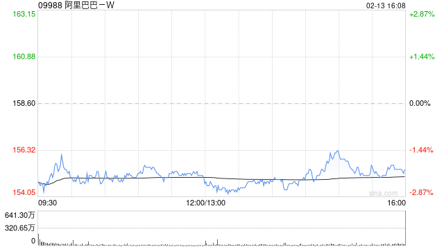 招商证券国际：国产模型迭加速助港股科技板块估值修复 首选阿里巴巴-W等