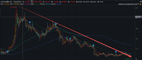 巨头抢滩、美团成为即时零售“守城人”核心本地商业承压 收购叮咚买菜后市值一度跌破5000亿港元