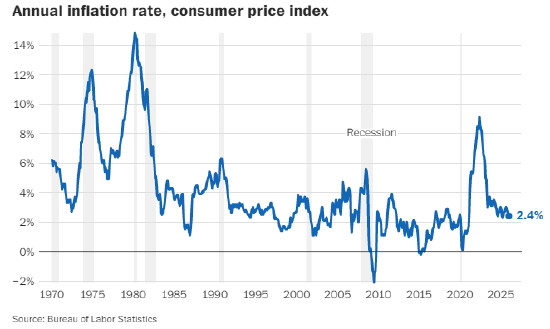 美国1月通胀放缓幅度超预期