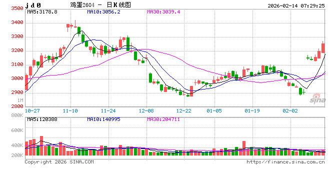 【鸡蛋周报】节前远月预期的抢跑