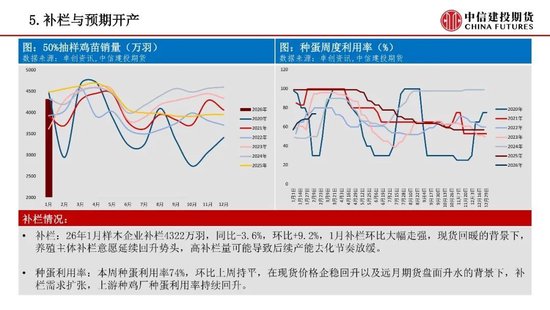 【鸡蛋周报】节前远月预期的抢跑
