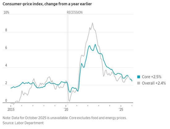 华尔街怎么看1月CPI?通胀担忧暂歇,今年三次降息几率升至五成