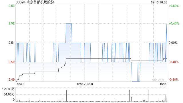 北京首都机场股份获贝莱德增持149.4万股 每股作价2.52港元