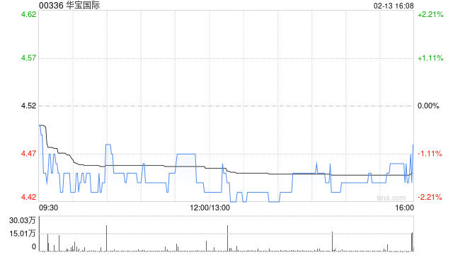 华宝国际于2月13日斥资138.48万港元回购31万股