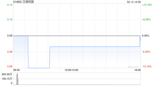 汉港控股获董事会主席汪林冰增持864.4万股 每股均价0.083港元