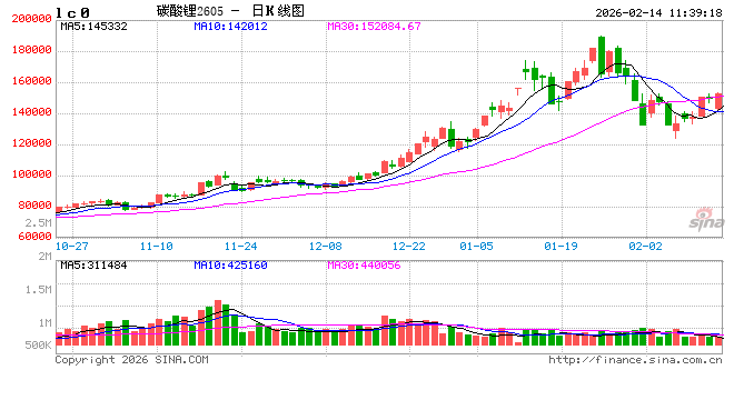 站稳关键价位,碳酸锂交易逻辑正在改变→