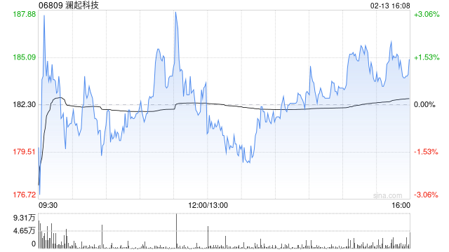 澜起科技因超额配股权获悉数行使而发行988.35万股