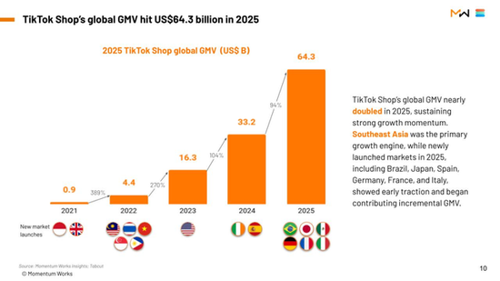 张一鸣神话上演,TikTok全球电商GMV突破4400亿