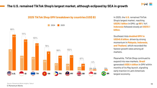 张一鸣神话上演,TikTok全球电商GMV突破4400亿