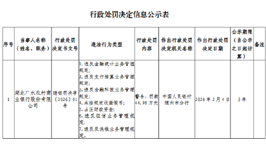 湖北广水农村商业银行被罚44.98万元:违反金融统计业务管理规定等