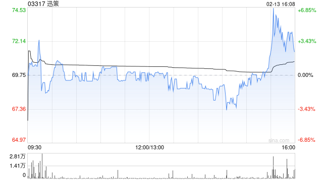 迅策获纳入恒生指数系列的成份股