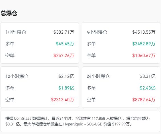 比特币一度直线跳水 加密货币全网24小时超11万人爆仓 约23亿元灰飞烟灭！美联储降息 又生变数？