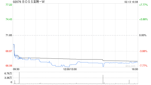 BOSS直聘-W：受托人根据首次公开发售后股份计划购买合共34.11万股A类普通股