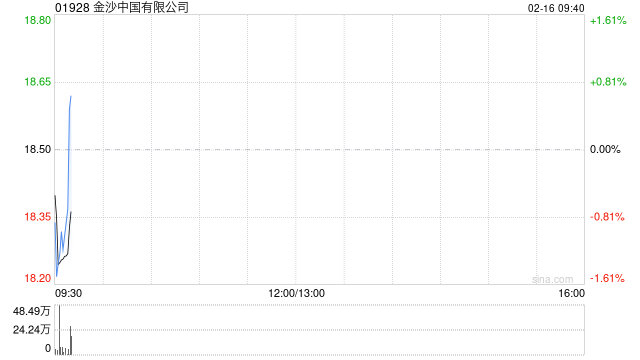 金沙中国有限公司公布2025年业绩 净利润为8.96亿美元同比减少14.3%