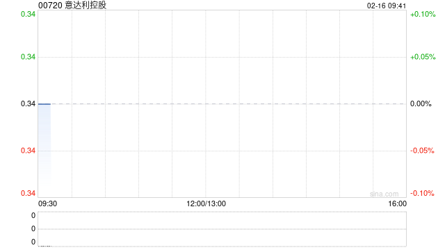 意达利控股拟配售最多5000万股新股及发行本金总额为9800万港元的可换股债券