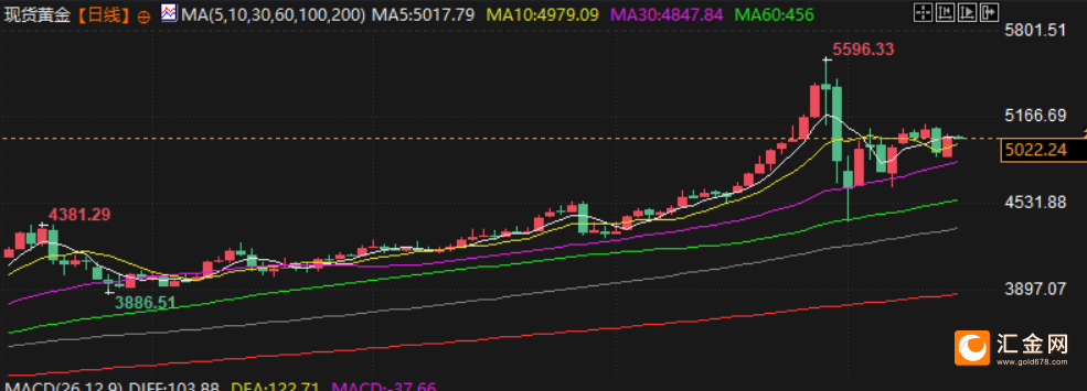 2月16日财经早餐：通胀重新点燃美联储降息希望，金价测试5000关口支撑