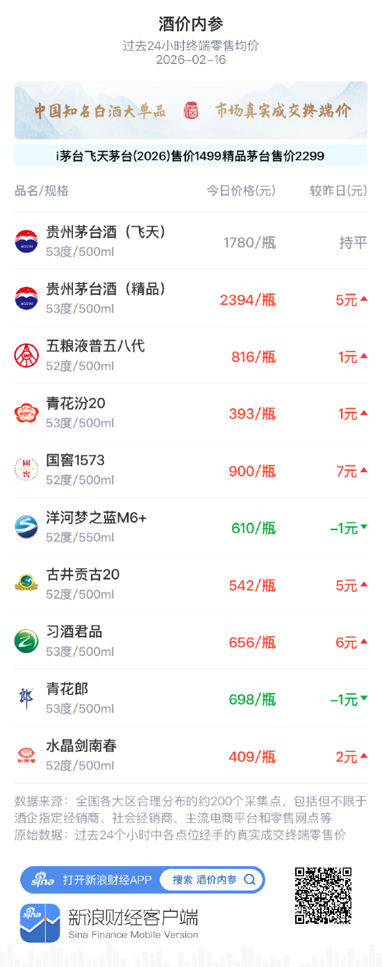 酒价内参2月16日价格发布 总价回升至六天以来高位