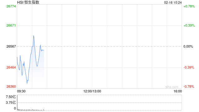 快讯:恒指低开0.25% 科指跌0.19% 科网股走弱 中资券商股逆势活跃