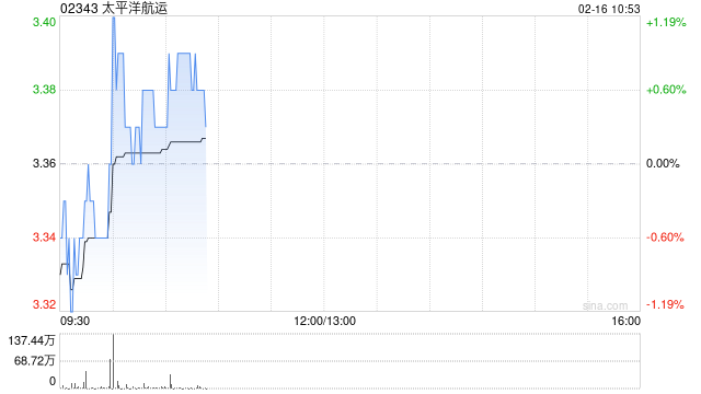 太平洋航运与拓维订立股东协议