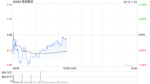 里昂：联想集团季绩胜预期 维持“跑赢大市”评级