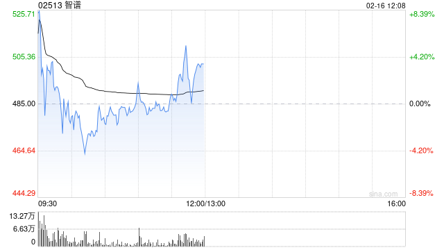 智谱早盘高开逾7% 2月以来股价累涨1.3倍