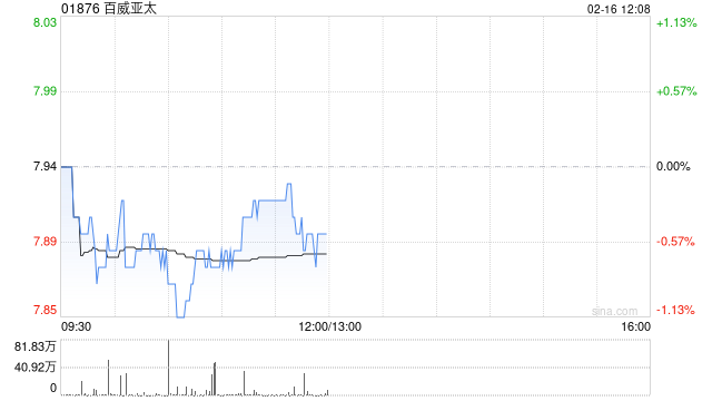 瑞银：微降百威亚太目标价至8.6港元 料中国销量复苏放缓