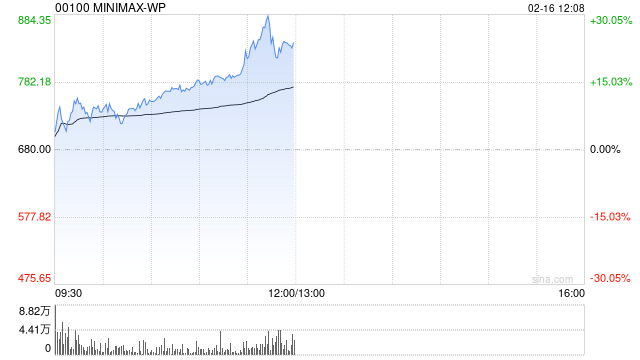港股AI应用股持续活跃，Minimax涨超11%