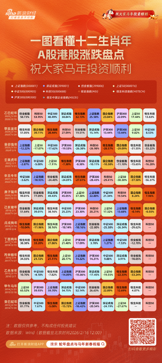 蛇年交易收官!十二生肖年指数涨跌盘点:沪指累涨25%,恒指累涨32%