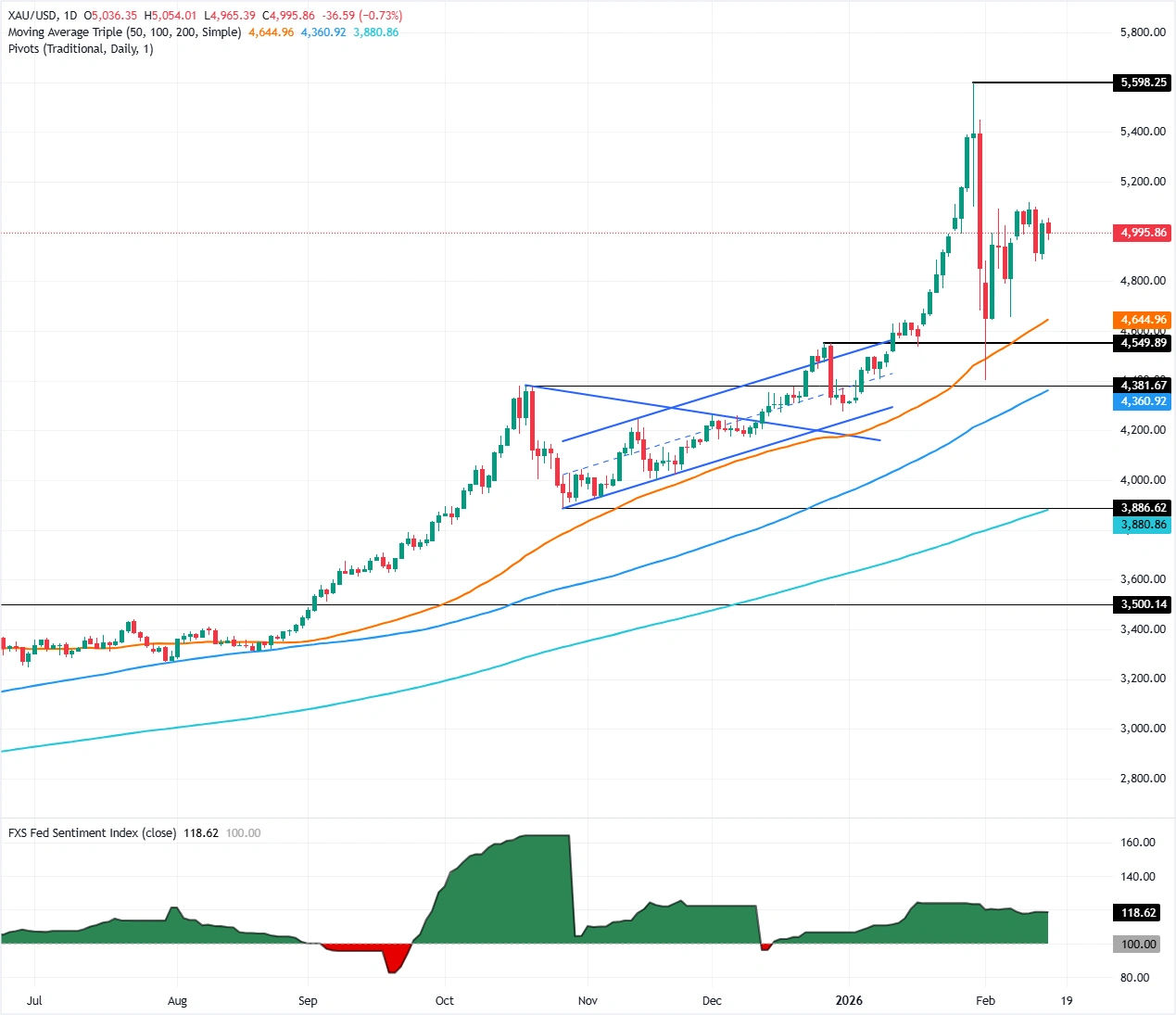 美伊会谈前前夕德黑兰启动海军演习!流动性稀薄黄金失守5000,还有下行空间?