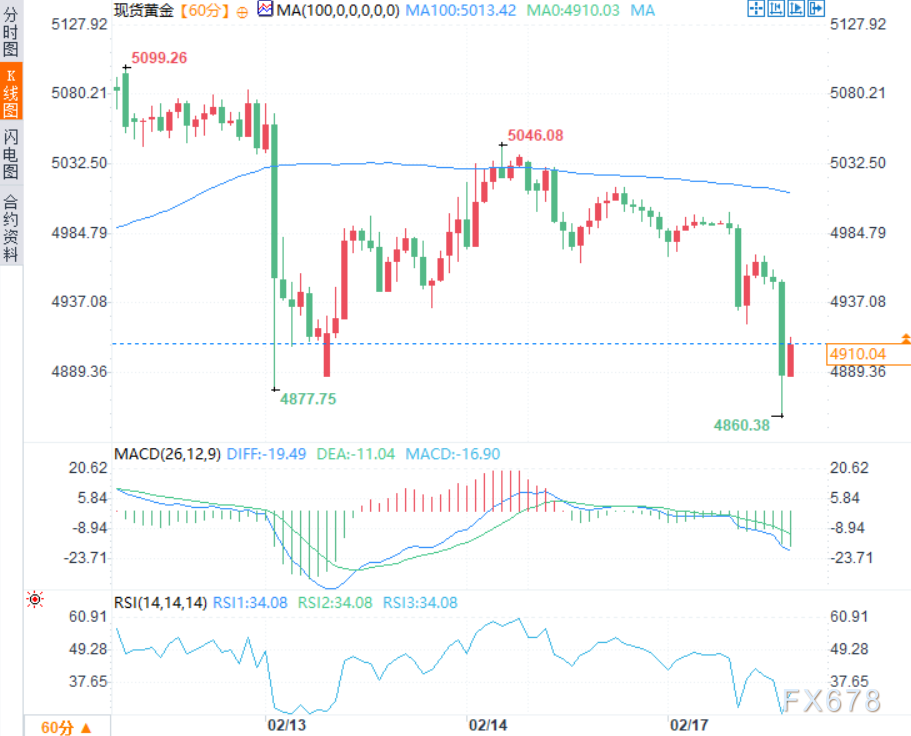 风险偏好暴击黄金!但别急着追空,美联储纪要才是终极大考!
