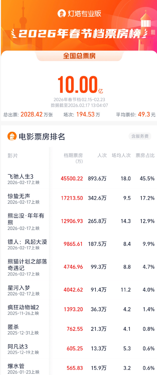 春节档,已破十亿!
