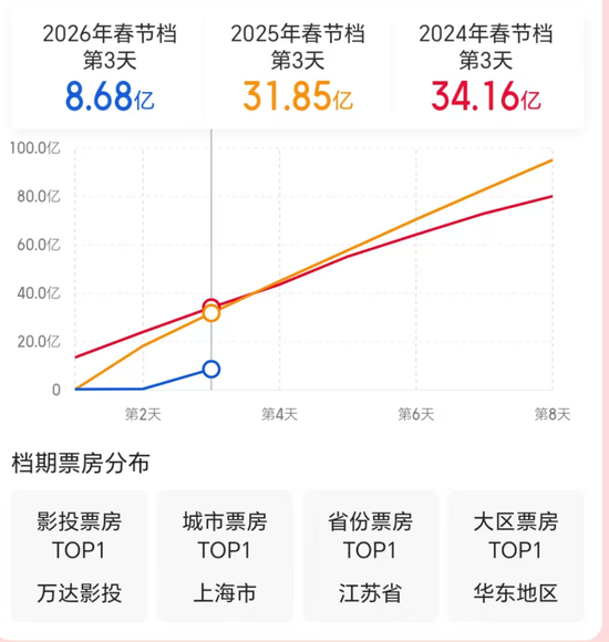 春节档,已破十亿!